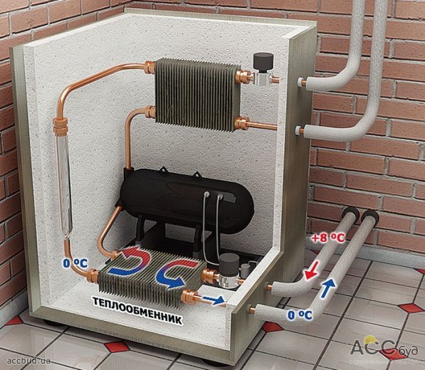 Газ (фреон), отдав свою энергию отопительному контуру, остивает до 30-40 град. С. При этом он попрежнему находится под давлением в 26 атмосфер. Затем происходит снижение давления до 4 атмосфер (так называемый эффект дросселирования). В результате падения давления происходит значительное охлаждение газа (эффект, обратный повышению температуры при увеличении давления). Он охлаждается до 0-3 град. С и становится жидкостью. Температура фреона 0-3 град. С передается теплоносителю первичного контура, который уносит ее вглубь земли. Проходя по скважине , теплоноситель нагревается и выходит на поверхность земли с температурой +8 град., которая опять подается на второй контур. (Схема: В.Д.Е.-Украина)