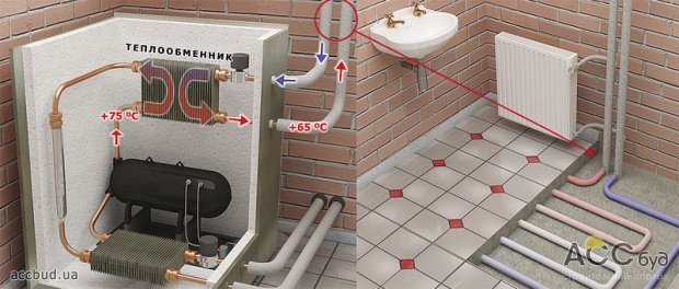 Энергия газа (фреон), разогретого до +75 град. С, передается в третий контур - систему отопления и горячего водоснабжения дома. В процессе передачи энергии газа третьему контуру после потерь (10-15град. С), отопительный контур нагревается до температуры 60-65 град. С. (Схема: В.Д.Е.-Украина)